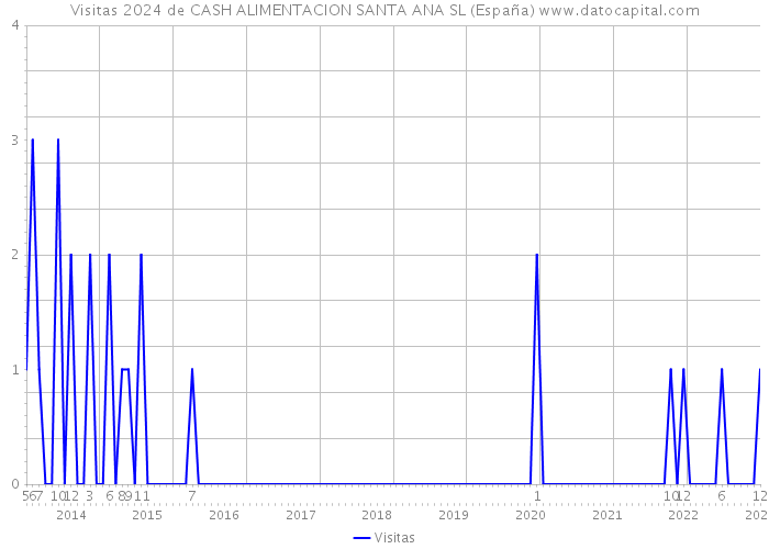 Visitas 2024 de CASH ALIMENTACION SANTA ANA SL (España) 