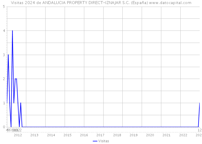 Visitas 2024 de ANDALUCIA PROPERTY DIRECT-IZNAJAR S.C. (España) 