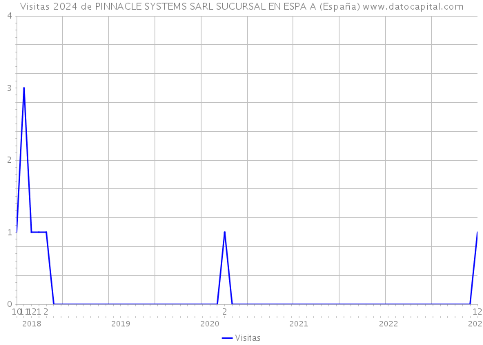 Visitas 2024 de PINNACLE SYSTEMS SARL SUCURSAL EN ESPA A (España) 