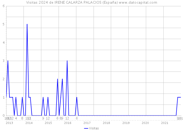 Visitas 2024 de IRENE GALARZA PALACIOS (España) 