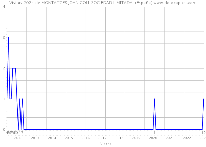 Visitas 2024 de MONTATGES JOAN COLL SOCIEDAD LIMITADA. (España) 