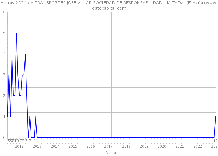 Visitas 2024 de TRANSPORTES JOSE VILLAR SOCIEDAD DE RESPONSABILIDAD LIMITADA. (España) 