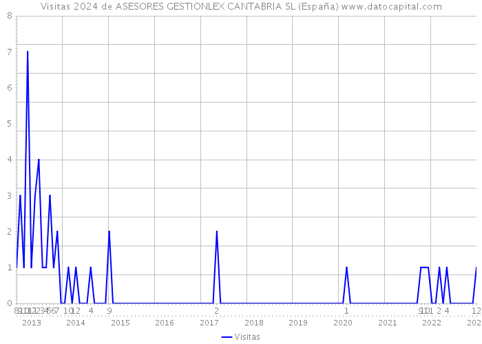 Visitas 2024 de ASESORES GESTIONLEX CANTABRIA SL (España) 