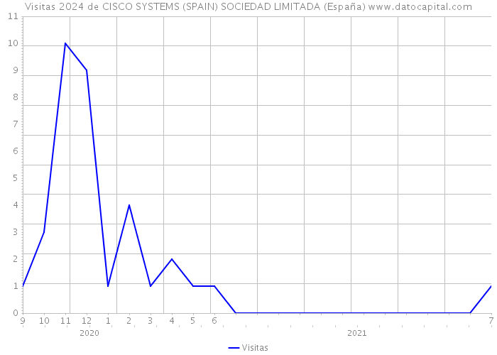 Visitas 2024 de CISCO SYSTEMS (SPAIN) SOCIEDAD LIMITADA (España) 