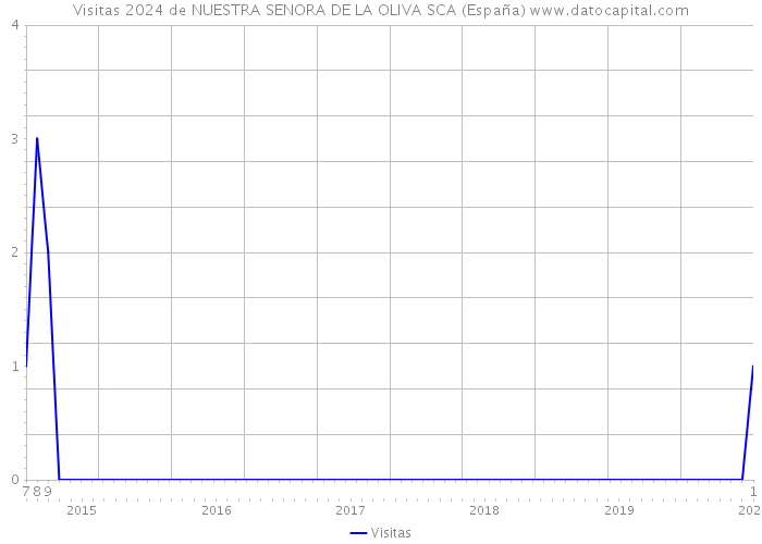 Visitas 2024 de NUESTRA SENORA DE LA OLIVA SCA (España) 