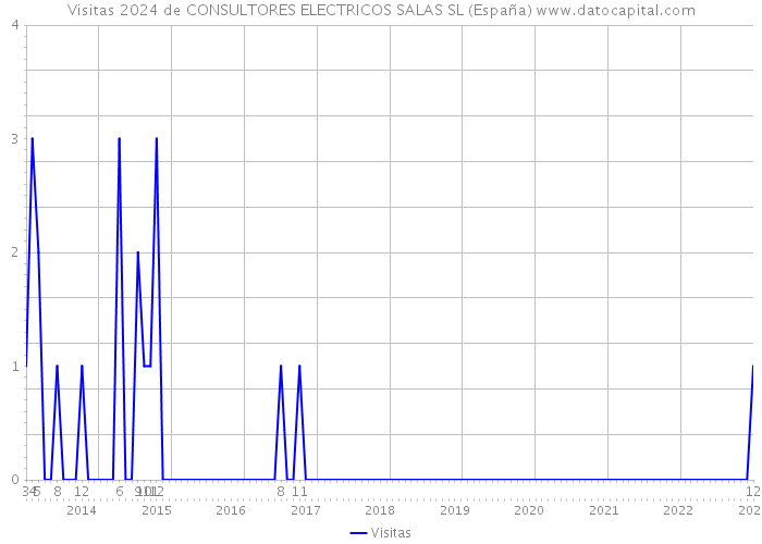 Visitas 2024 de CONSULTORES ELECTRICOS SALAS SL (España) 