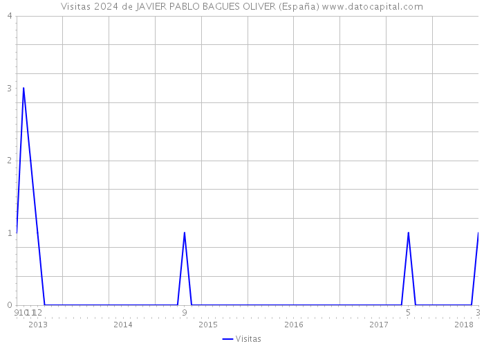 Visitas 2024 de JAVIER PABLO BAGUES OLIVER (España) 