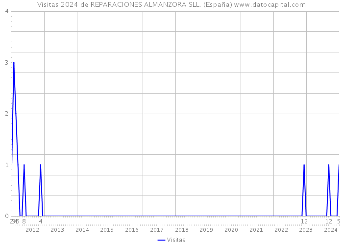 Visitas 2024 de REPARACIONES ALMANZORA SLL. (España) 