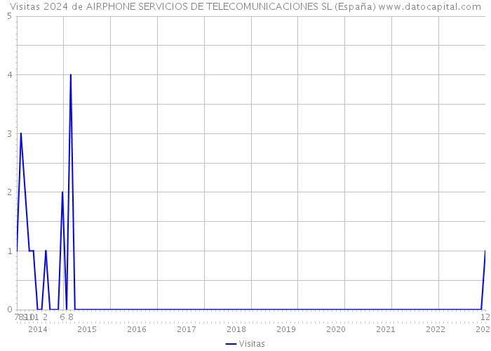 Visitas 2024 de AIRPHONE SERVICIOS DE TELECOMUNICACIONES SL (España) 