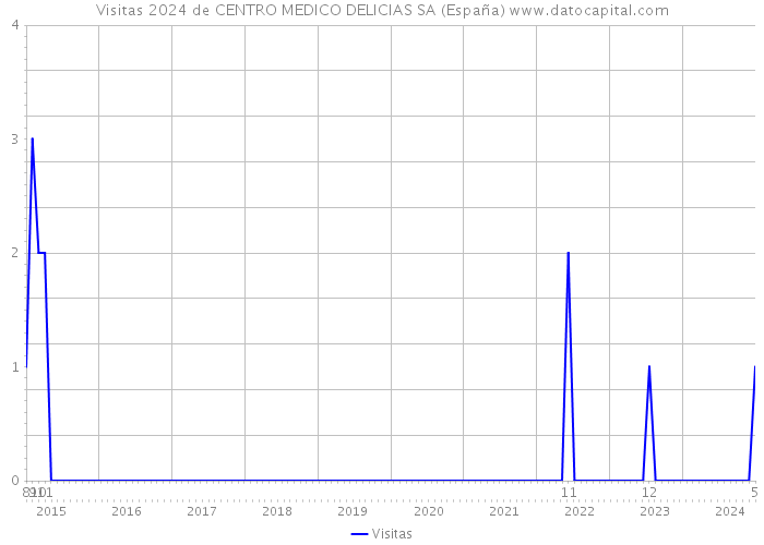 Visitas 2024 de CENTRO MEDICO DELICIAS SA (España) 