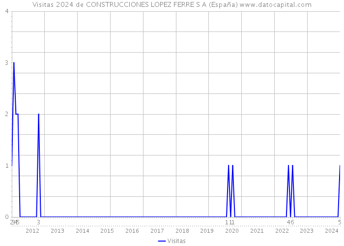 Visitas 2024 de CONSTRUCCIONES LOPEZ FERRE S A (España) 