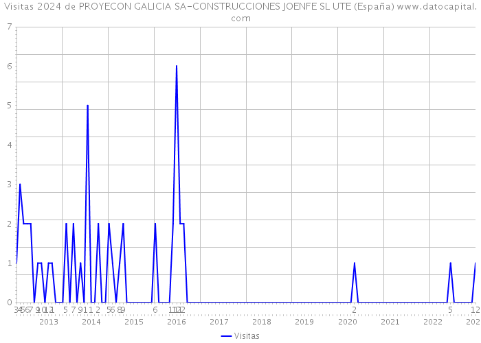 Visitas 2024 de PROYECON GALICIA SA-CONSTRUCCIONES JOENFE SL UTE (España) 