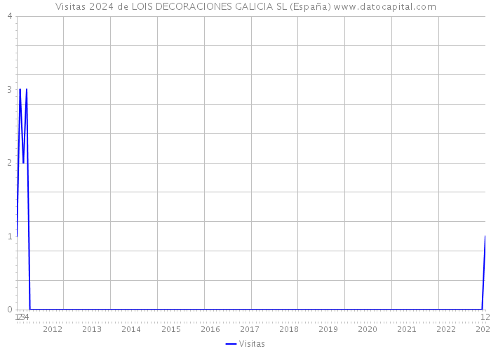 Visitas 2024 de LOIS DECORACIONES GALICIA SL (España) 