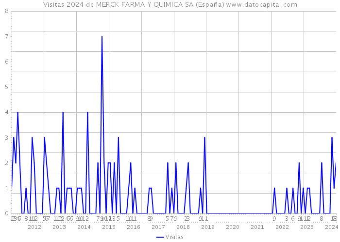 Visitas 2024 de MERCK FARMA Y QUIMICA SA (España) 
