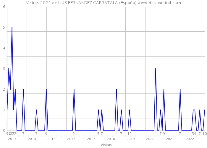 Visitas 2024 de LUIS FERNANDEZ CARRATALA (España) 