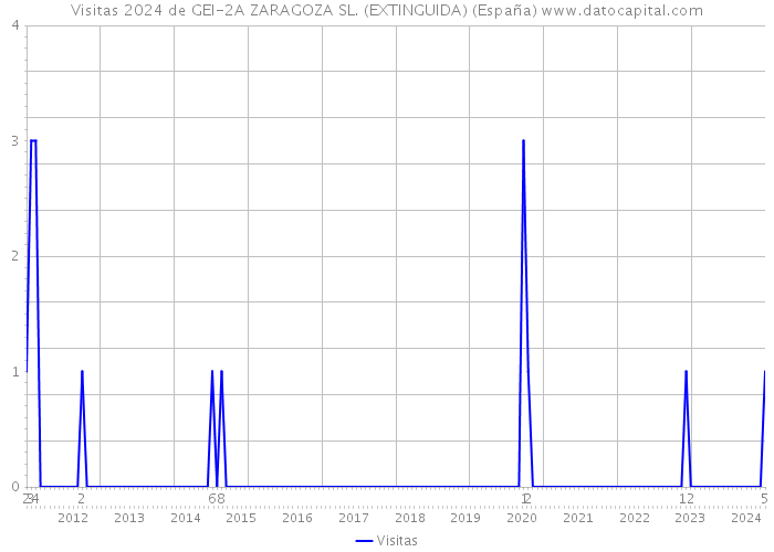 Visitas 2024 de GEI-2A ZARAGOZA SL. (EXTINGUIDA) (España) 