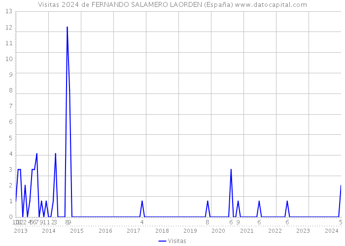 Visitas 2024 de FERNANDO SALAMERO LAORDEN (España) 