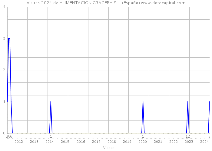 Visitas 2024 de ALIMENTACION GRAGERA S.L. (España) 