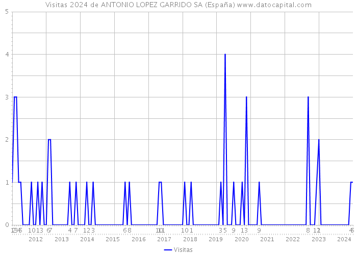 Visitas 2024 de ANTONIO LOPEZ GARRIDO SA (España) 