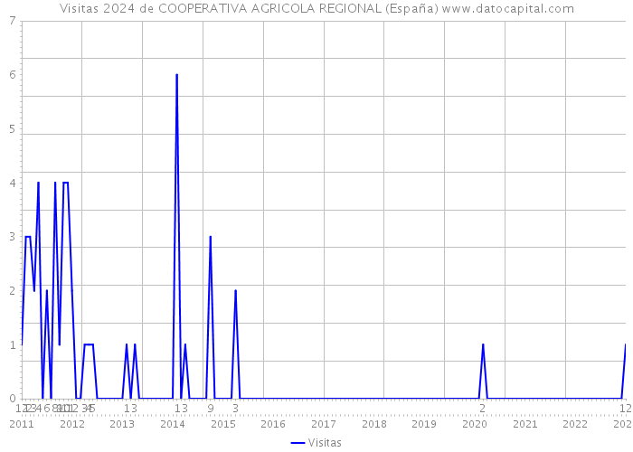 Visitas 2024 de COOPERATIVA AGRICOLA REGIONAL (España) 