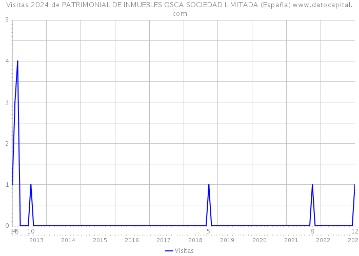 Visitas 2024 de PATRIMONIAL DE INMUEBLES OSCA SOCIEDAD LIMITADA (España) 