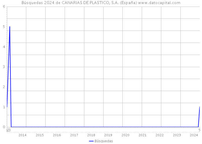 Búsquedas 2024 de CANARIAS DE PLASTICO, S.A. (España) 