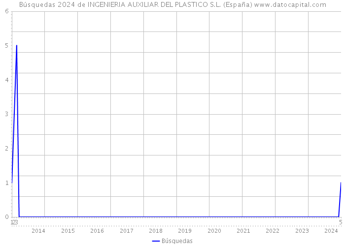 Búsquedas 2024 de INGENIERIA AUXILIAR DEL PLASTICO S.L. (España) 