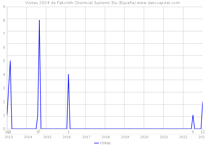 Visitas 2024 de Fakolith Chemical Systems Slu (España) 
