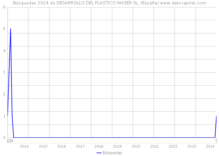 Búsquedas 2024 de DESARROLLO DEL PLASTICO MASER SL. (España) 
