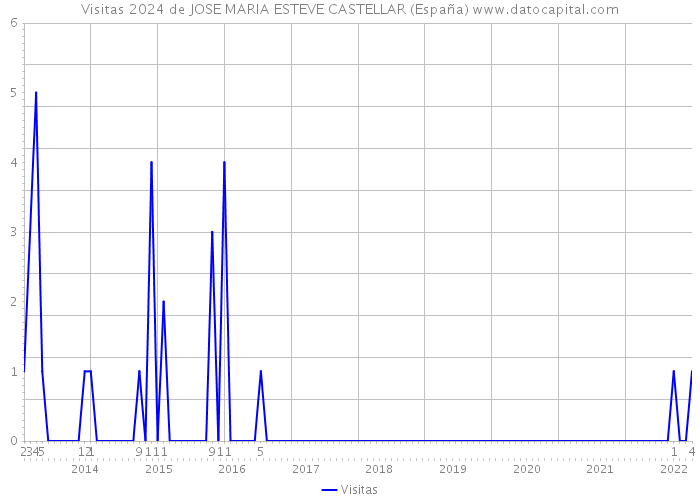 Visitas 2024 de JOSE MARIA ESTEVE CASTELLAR (España) 