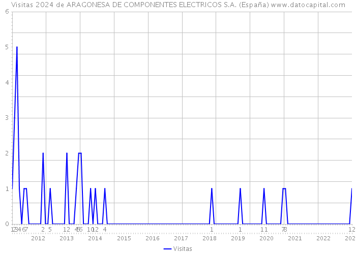 Visitas 2024 de ARAGONESA DE COMPONENTES ELECTRICOS S.A. (España) 