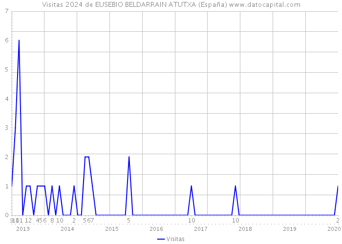 Visitas 2024 de EUSEBIO BELDARRAIN ATUTXA (España) 
