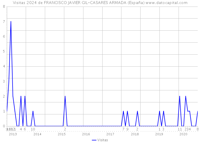 Visitas 2024 de FRANCISCO JAVIER GIL-CASARES ARMADA (España) 