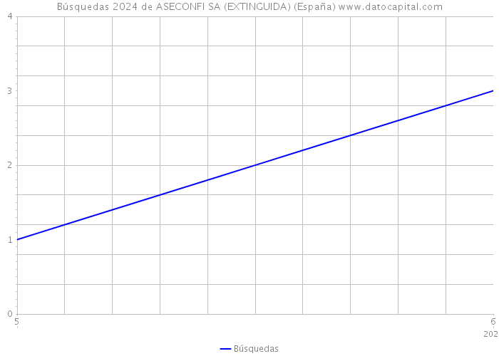 Búsquedas 2024 de ASECONFI SA (EXTINGUIDA) (España) 
