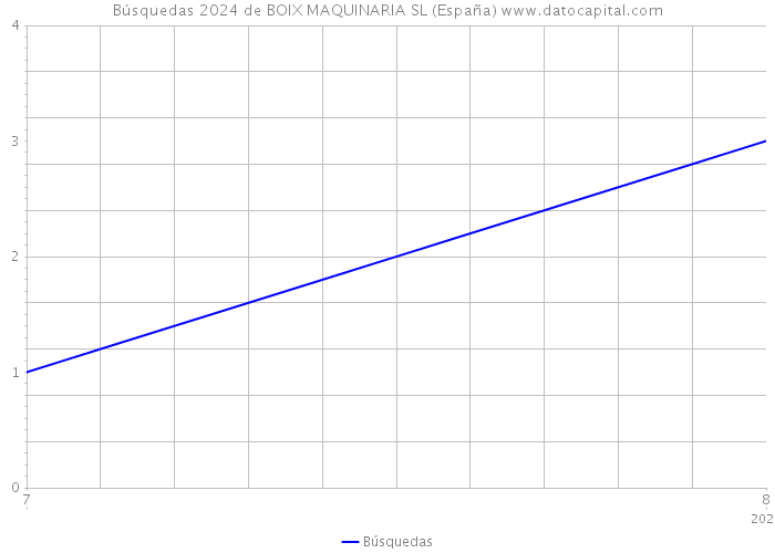Búsquedas 2024 de BOIX MAQUINARIA SL (España) 