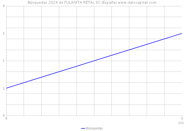 Búsquedas 2024 de FULANITA RETAL SC (España) 
