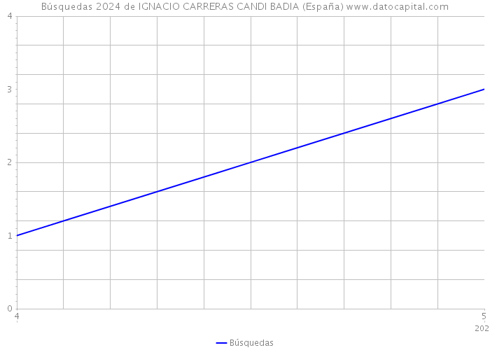Búsquedas 2024 de IGNACIO CARRERAS CANDI BADIA (España) 