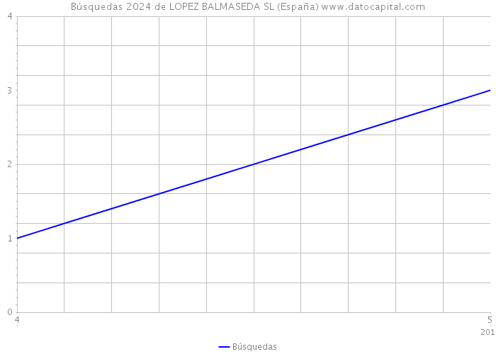 Búsquedas 2024 de LOPEZ BALMASEDA SL (España) 