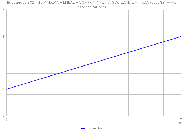 Búsquedas 2024 de MADERA - EMBAL - COMPRA Y VENTA SOCIEDAD LIMITADA (España) 