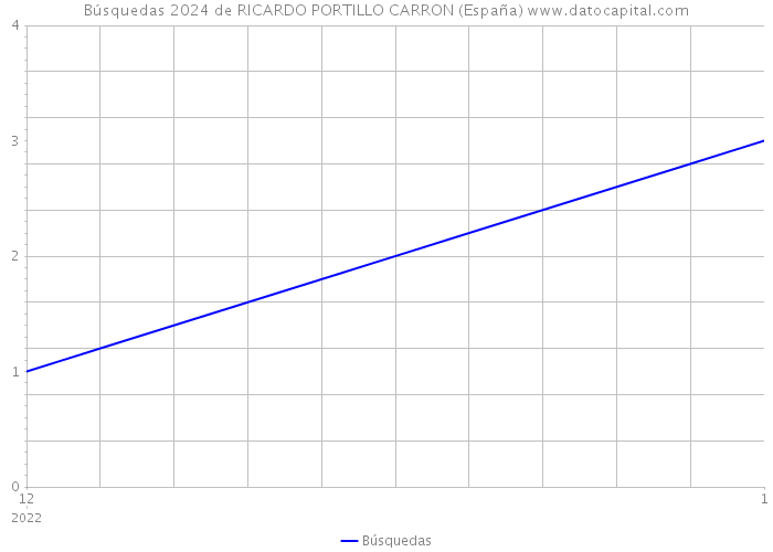 Búsquedas 2024 de RICARDO PORTILLO CARRON (España) 