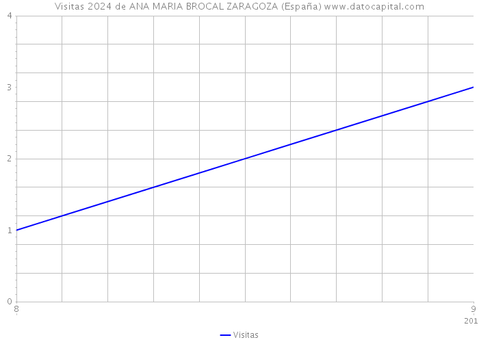Visitas 2024 de ANA MARIA BROCAL ZARAGOZA (España) 