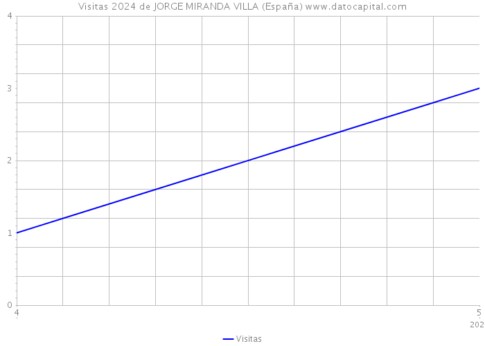 Visitas 2024 de JORGE MIRANDA VILLA (España) 