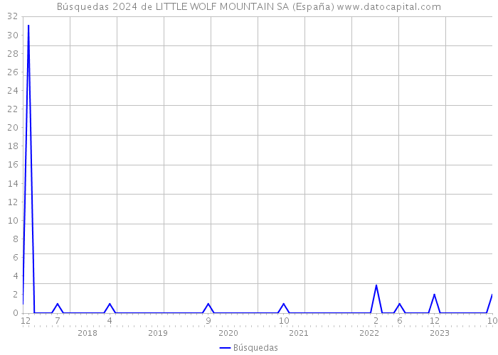 Búsquedas 2024 de LITTLE WOLF MOUNTAIN SA (España) 