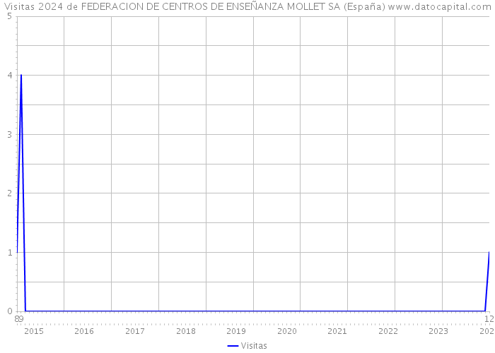 Visitas 2024 de FEDERACION DE CENTROS DE ENSEÑANZA MOLLET SA (España) 