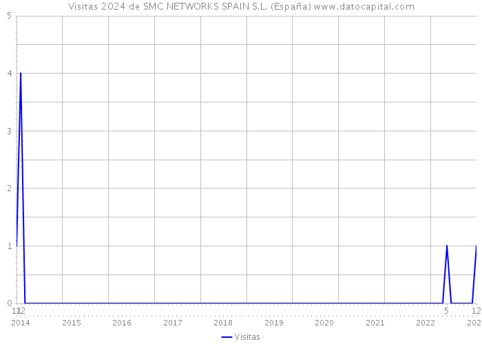Visitas 2024 de SMC NETWORKS SPAIN S.L. (España) 