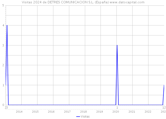 Visitas 2024 de DETRES COMUNICACION S.L. (España) 