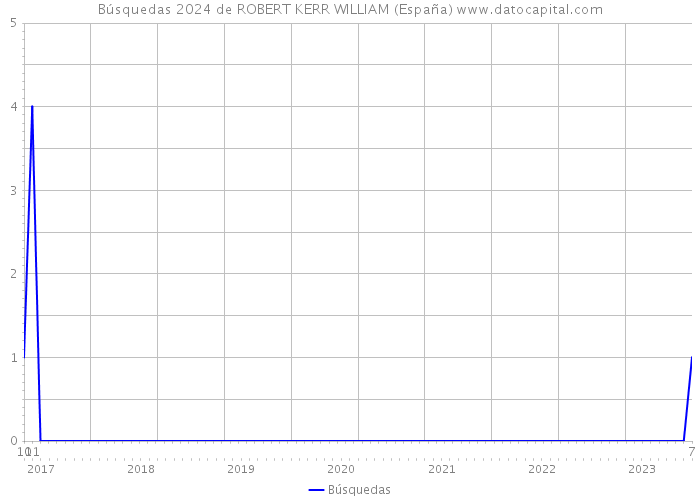 Búsquedas 2024 de ROBERT KERR WILLIAM (España) 