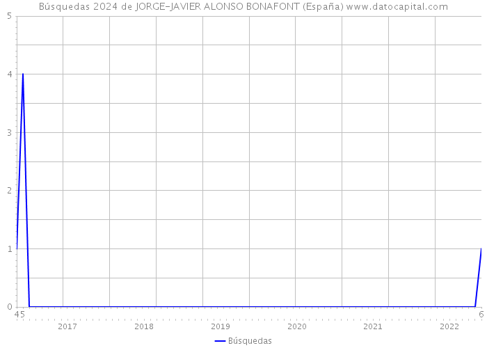 Búsquedas 2024 de JORGE-JAVIER ALONSO BONAFONT (España) 