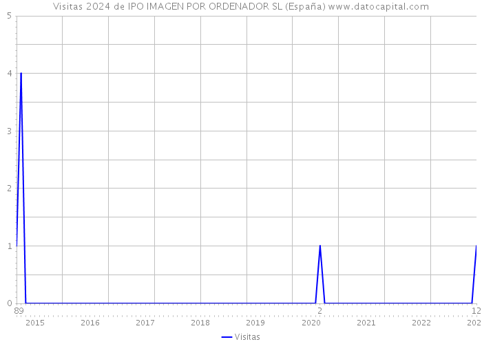 Visitas 2024 de IPO IMAGEN POR ORDENADOR SL (España) 