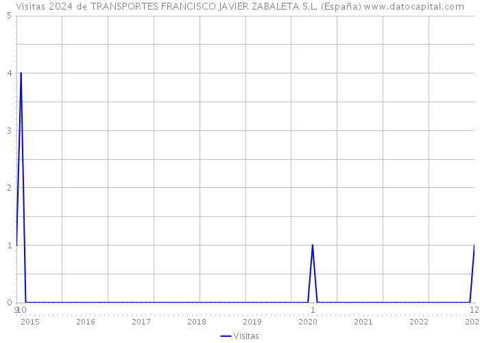 Visitas 2024 de TRANSPORTES FRANCISCO JAVIER ZABALETA S.L. (España) 